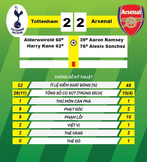 Thong tin sau tran Tottenham vs Arsenal